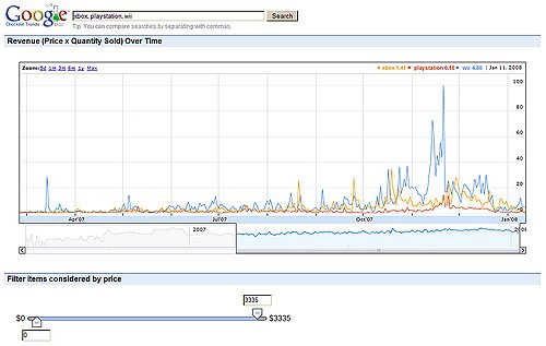 Google Checkout Trends